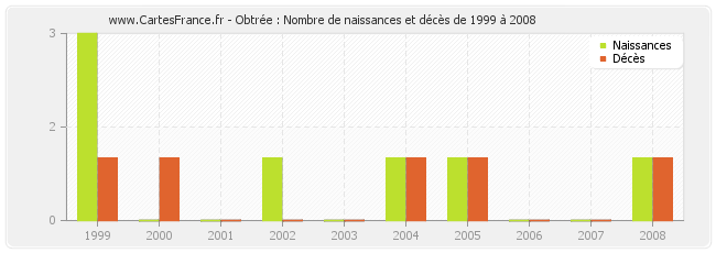 Obtrée : Nombre de naissances et décès de 1999 à 2008