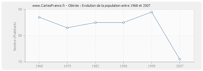 Population Obtrée