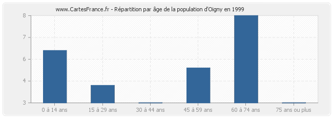 Répartition par âge de la population d'Oigny en 1999