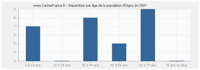 Répartition par âge de la population d'Oigny en 2007