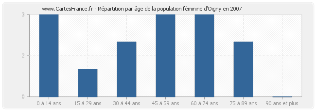 Répartition par âge de la population féminine d'Oigny en 2007