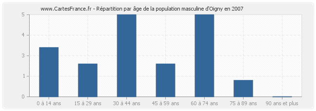 Répartition par âge de la population masculine d'Oigny en 2007