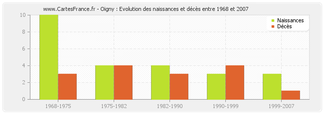 Oigny : Evolution des naissances et décès entre 1968 et 2007