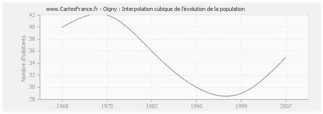 Oigny : Interpolation cubique de l'évolution de la population