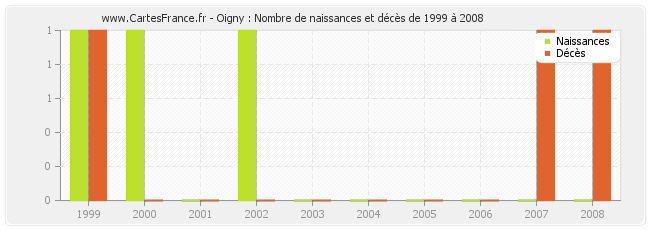 Oigny : Nombre de naissances et décès de 1999 à 2008