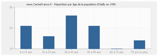 Répartition par âge de la population d'Oisilly en 1999