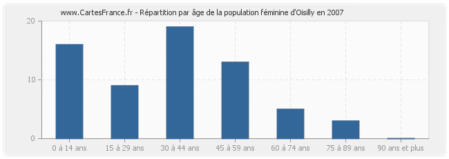 Répartition par âge de la population féminine d'Oisilly en 2007