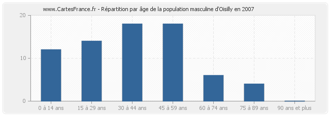 Répartition par âge de la population masculine d'Oisilly en 2007
