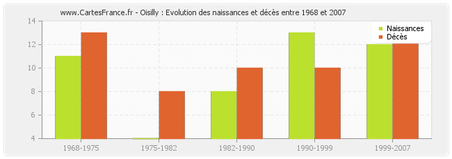 Oisilly : Evolution des naissances et décès entre 1968 et 2007