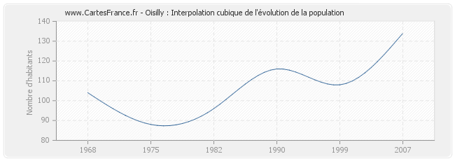 Oisilly : Interpolation cubique de l'évolution de la population