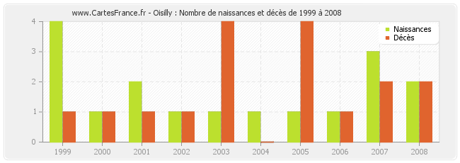 Oisilly : Nombre de naissances et décès de 1999 à 2008
