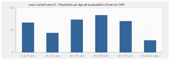 Répartition par âge de la population d'Orain en 1999