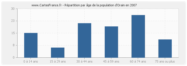 Répartition par âge de la population d'Orain en 2007