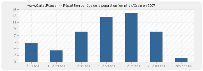 Répartition par âge de la population féminine d'Orain en 2007