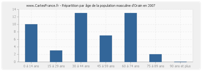 Répartition par âge de la population masculine d'Orain en 2007