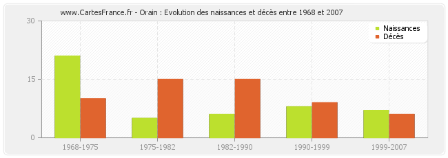 Orain : Evolution des naissances et décès entre 1968 et 2007