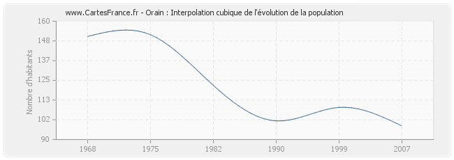 Orain : Interpolation cubique de l'évolution de la population