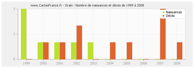Orain : Nombre de naissances et décès de 1999 à 2008