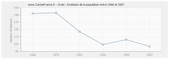 Population Orain