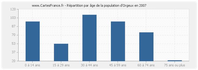 Répartition par âge de la population d'Orgeux en 2007