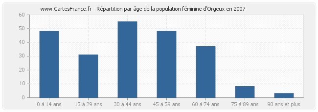 Répartition par âge de la population féminine d'Orgeux en 2007