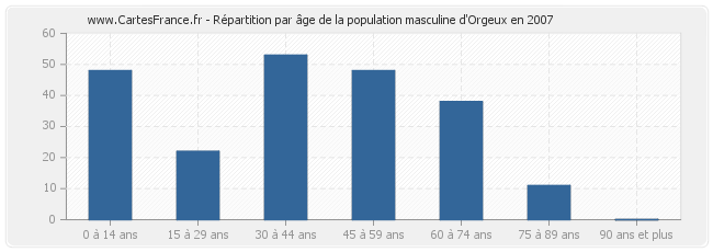 Répartition par âge de la population masculine d'Orgeux en 2007