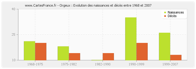 Orgeux : Evolution des naissances et décès entre 1968 et 2007