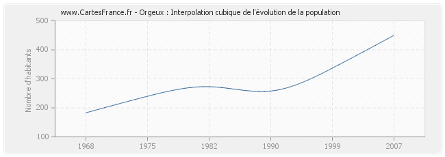 Orgeux : Interpolation cubique de l'évolution de la population