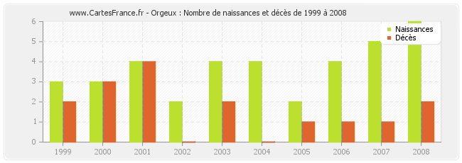 Orgeux : Nombre de naissances et décès de 1999 à 2008