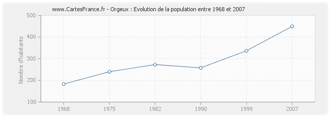 Population Orgeux