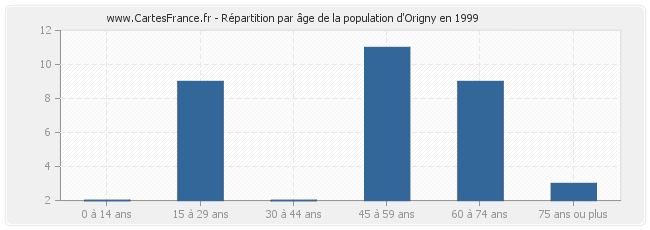 Répartition par âge de la population d'Origny en 1999