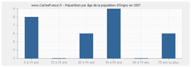 Répartition par âge de la population d'Origny en 2007