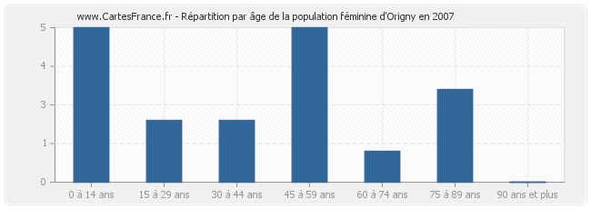 Répartition par âge de la population féminine d'Origny en 2007