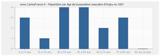 Répartition par âge de la population masculine d'Origny en 2007