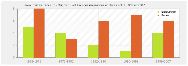 Origny : Evolution des naissances et décès entre 1968 et 2007