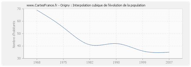 Origny : Interpolation cubique de l'évolution de la population