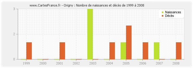 Origny : Nombre de naissances et décès de 1999 à 2008