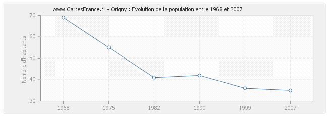 Population Origny