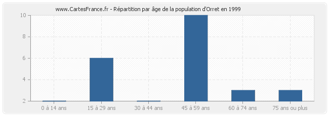 Répartition par âge de la population d'Orret en 1999