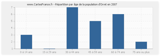 Répartition par âge de la population d'Orret en 2007