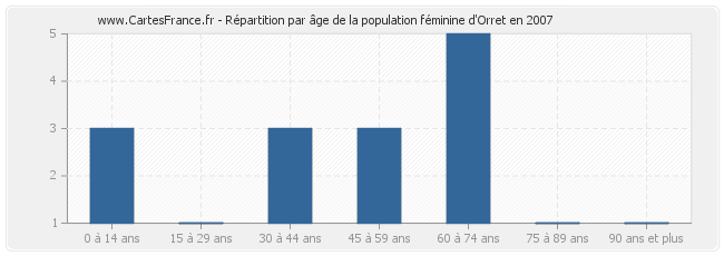 Répartition par âge de la population féminine d'Orret en 2007