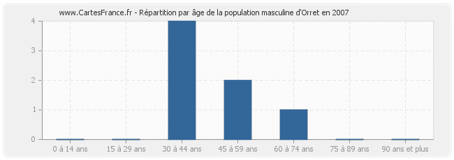 Répartition par âge de la population masculine d'Orret en 2007