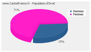 Répartition de la population d'Orret en 2007
