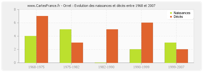 Orret : Evolution des naissances et décès entre 1968 et 2007