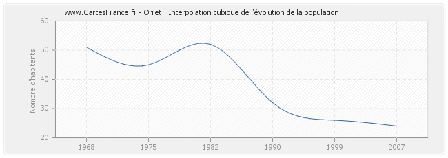 Orret : Interpolation cubique de l'évolution de la population