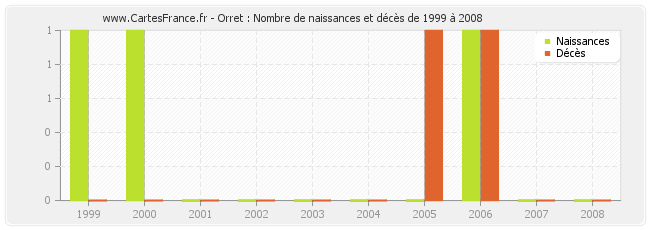 Orret : Nombre de naissances et décès de 1999 à 2008