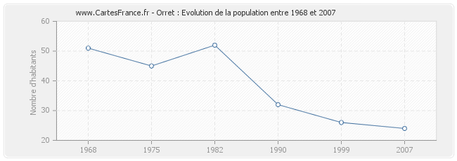 Population Orret