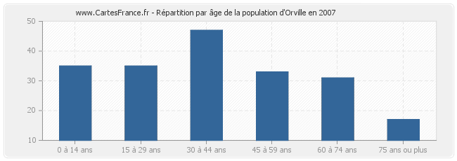 Répartition par âge de la population d'Orville en 2007