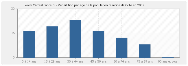 Répartition par âge de la population féminine d'Orville en 2007