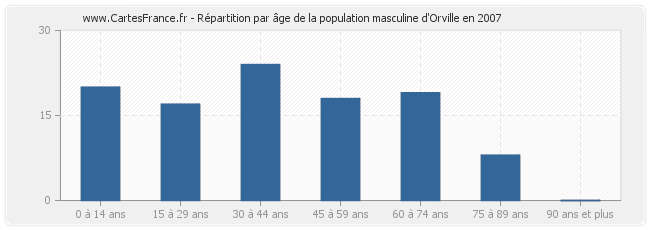 Répartition par âge de la population masculine d'Orville en 2007